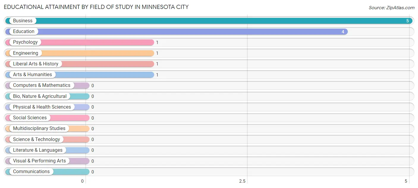 Educational Attainment by Field of Study in Minnesota City
