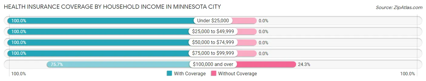 Health Insurance Coverage by Household Income in Minnesota City