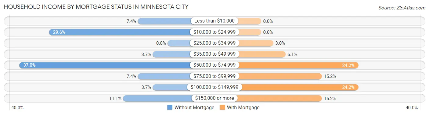 Household Income by Mortgage Status in Minnesota City