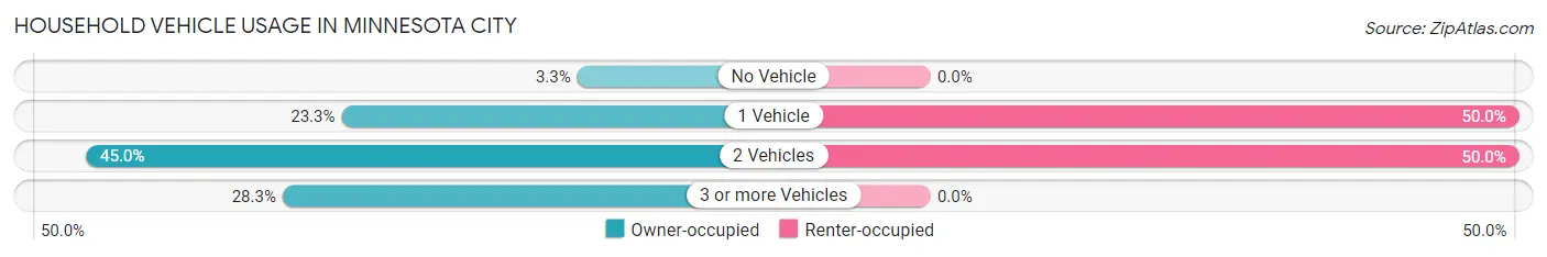 Household Vehicle Usage in Minnesota City