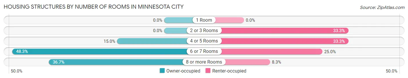 Housing Structures by Number of Rooms in Minnesota City