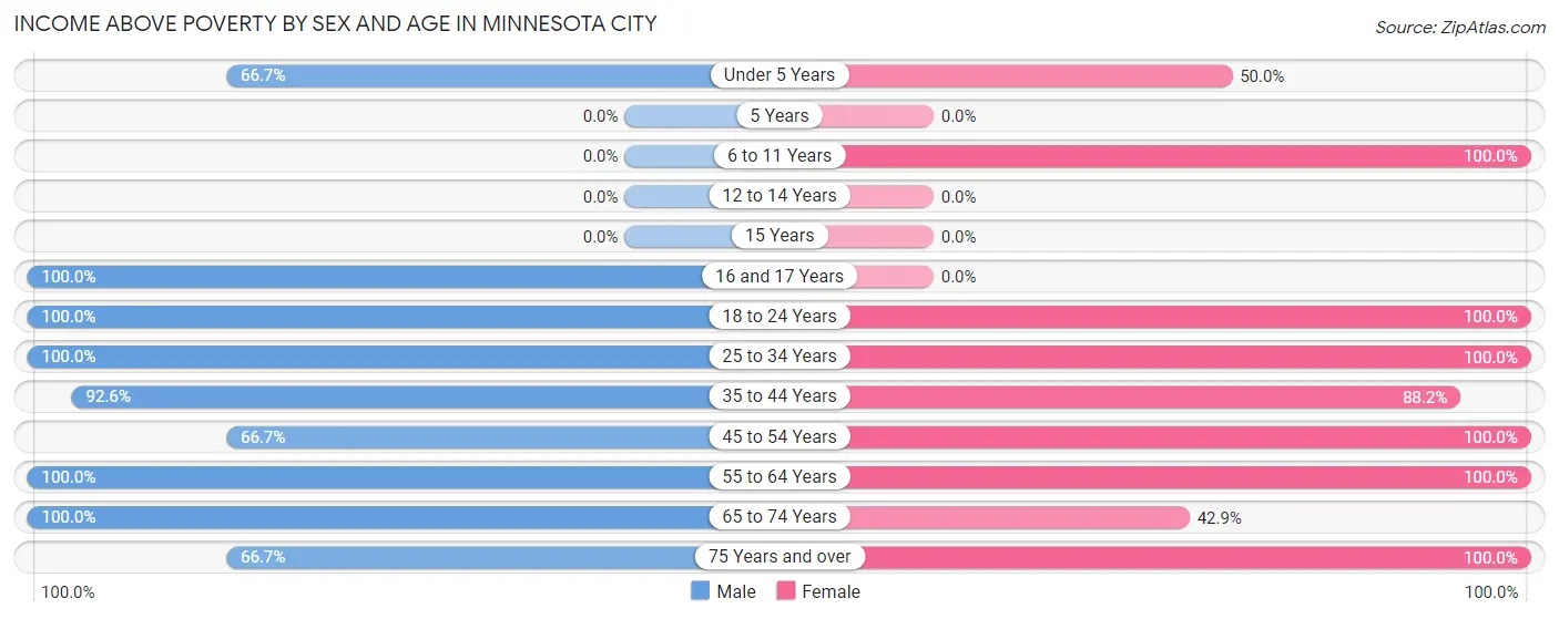 Income Above Poverty by Sex and Age in Minnesota City