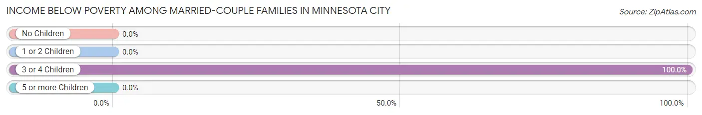 Income Below Poverty Among Married-Couple Families in Minnesota City