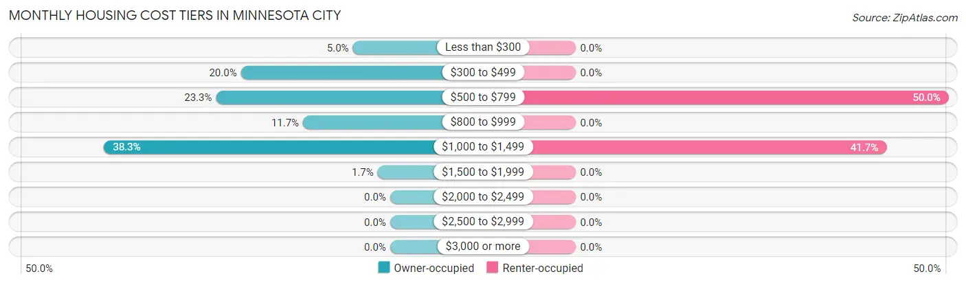 Monthly Housing Cost Tiers in Minnesota City