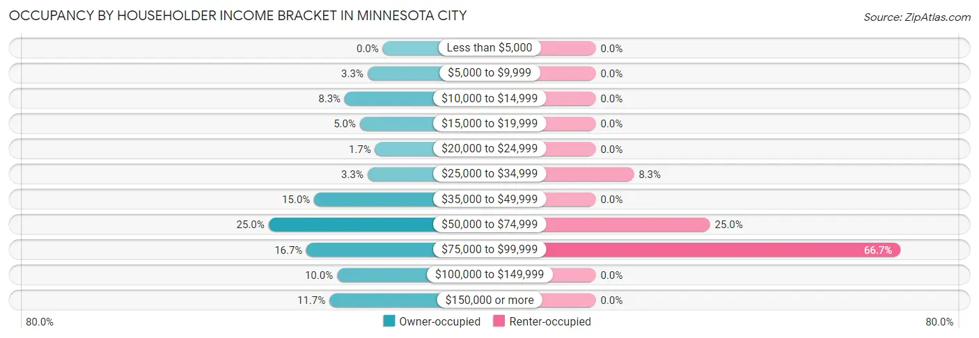 Occupancy by Householder Income Bracket in Minnesota City