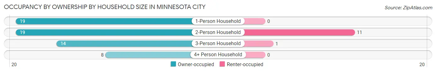 Occupancy by Ownership by Household Size in Minnesota City