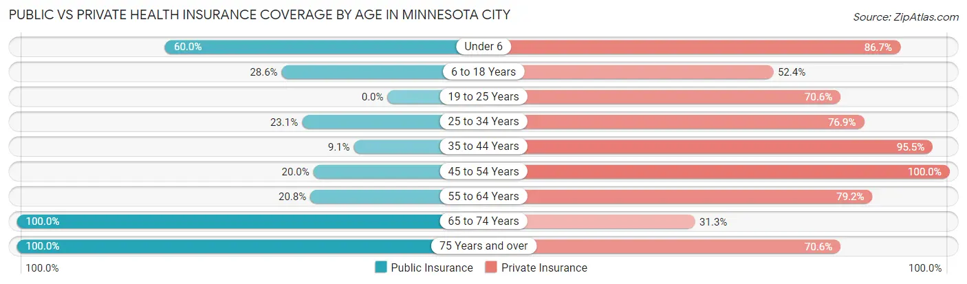 Public vs Private Health Insurance Coverage by Age in Minnesota City