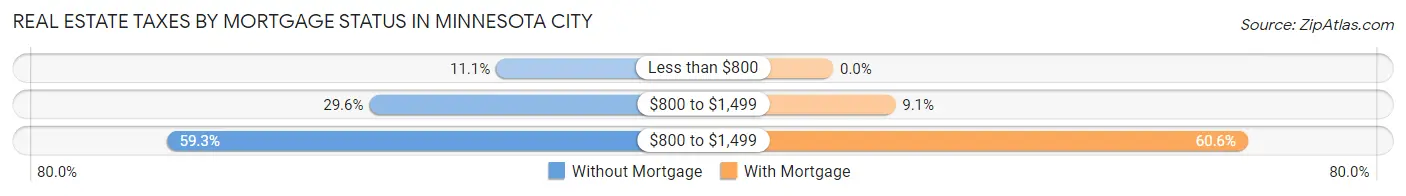 Real Estate Taxes by Mortgage Status in Minnesota City