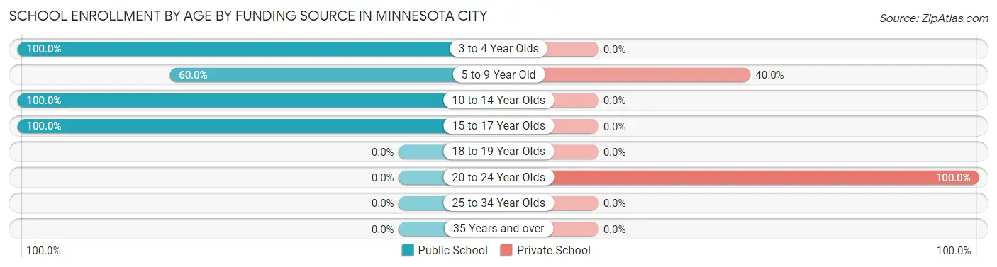School Enrollment by Age by Funding Source in Minnesota City