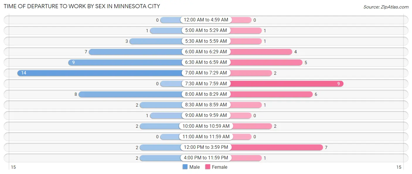 Time of Departure to Work by Sex in Minnesota City