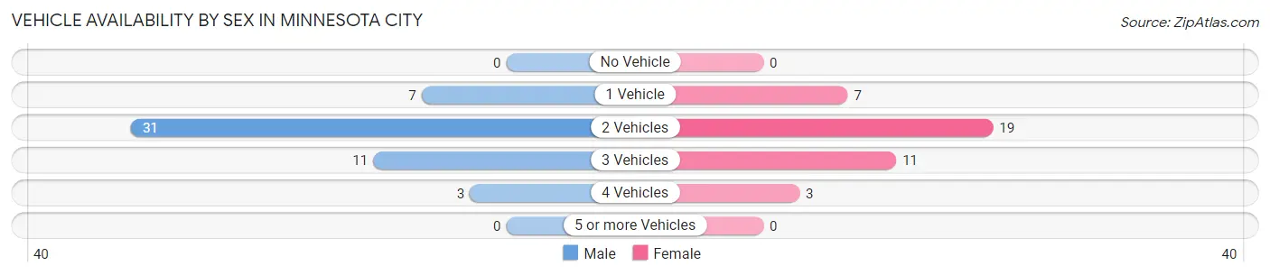 Vehicle Availability by Sex in Minnesota City