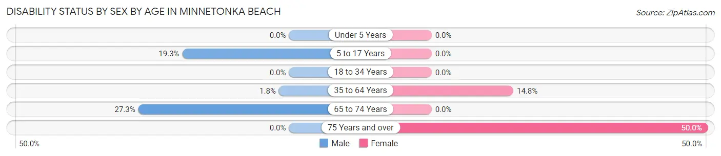 Disability Status by Sex by Age in Minnetonka Beach