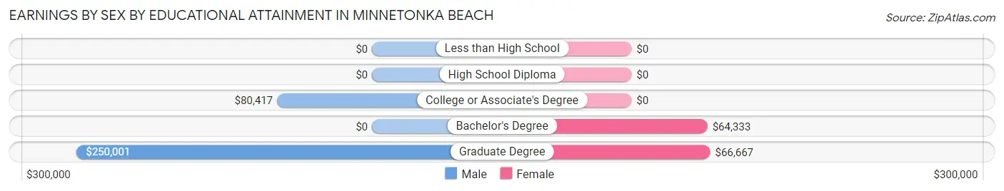 Earnings by Sex by Educational Attainment in Minnetonka Beach