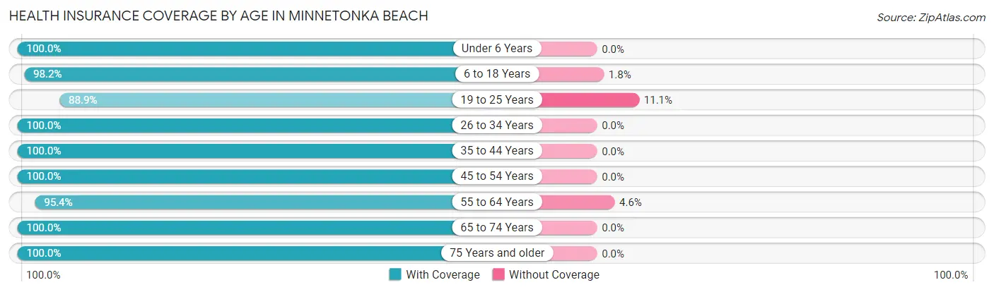 Health Insurance Coverage by Age in Minnetonka Beach