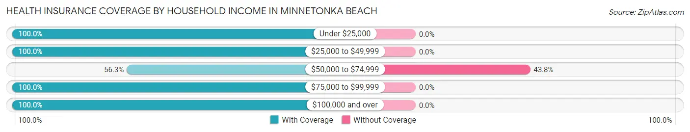 Health Insurance Coverage by Household Income in Minnetonka Beach