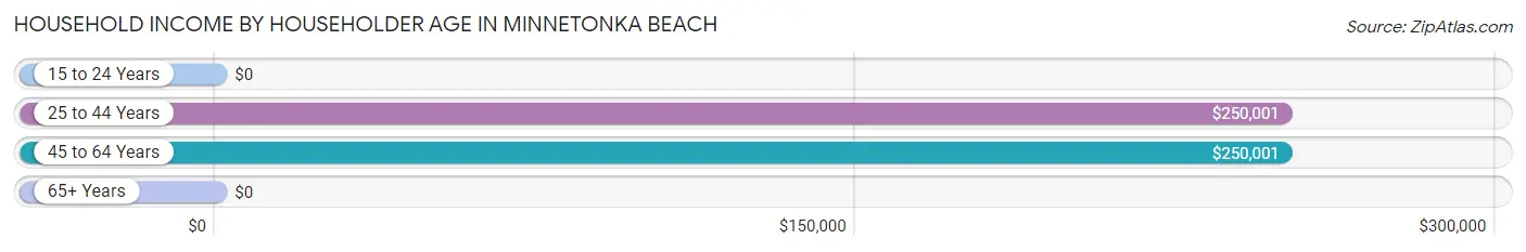 Household Income by Householder Age in Minnetonka Beach