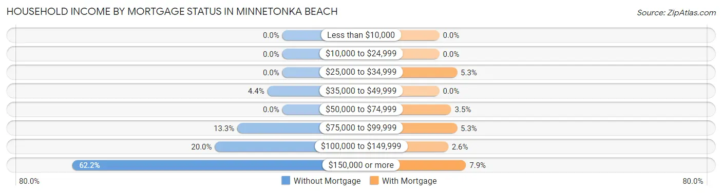 Household Income by Mortgage Status in Minnetonka Beach