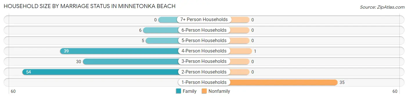 Household Size by Marriage Status in Minnetonka Beach