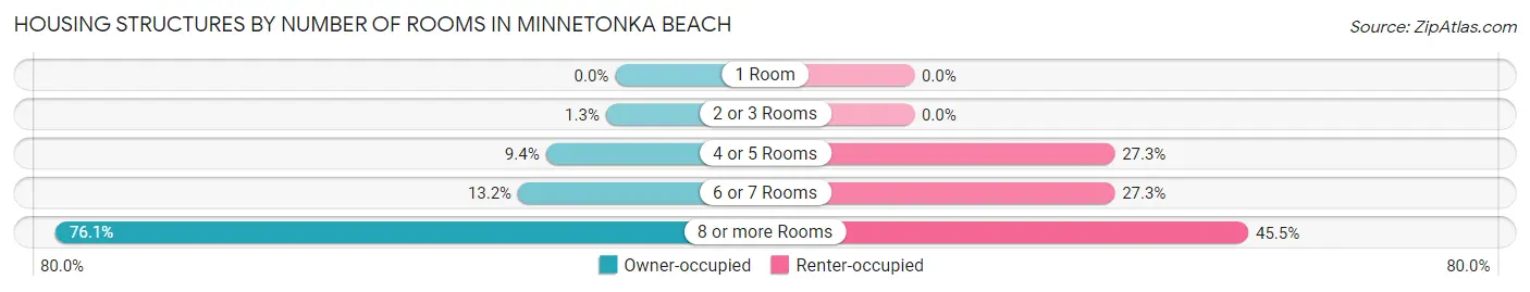 Housing Structures by Number of Rooms in Minnetonka Beach