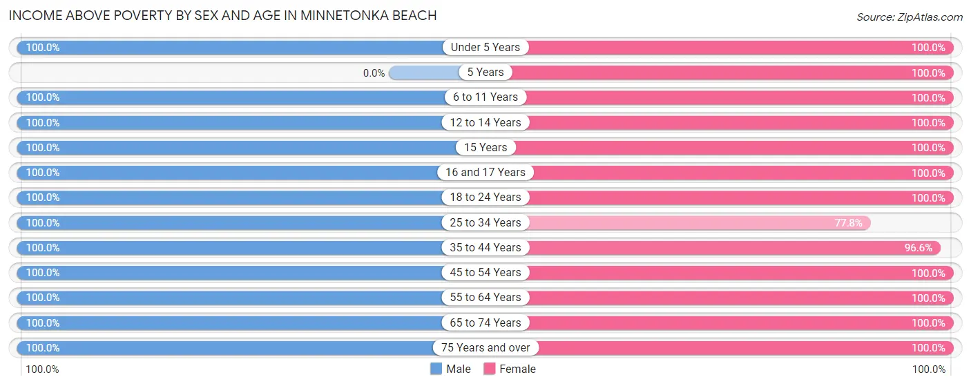Income Above Poverty by Sex and Age in Minnetonka Beach