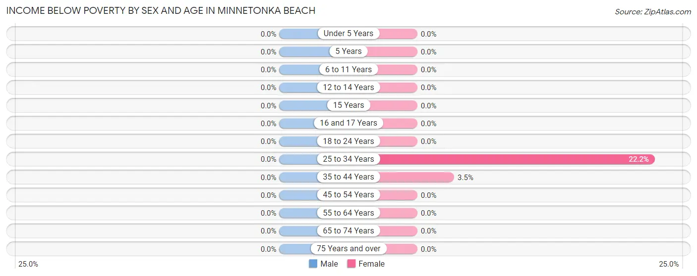 Income Below Poverty by Sex and Age in Minnetonka Beach