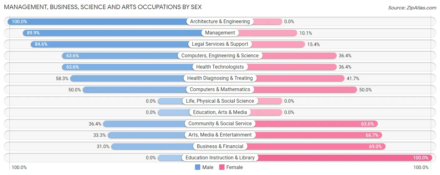Management, Business, Science and Arts Occupations by Sex in Minnetonka Beach