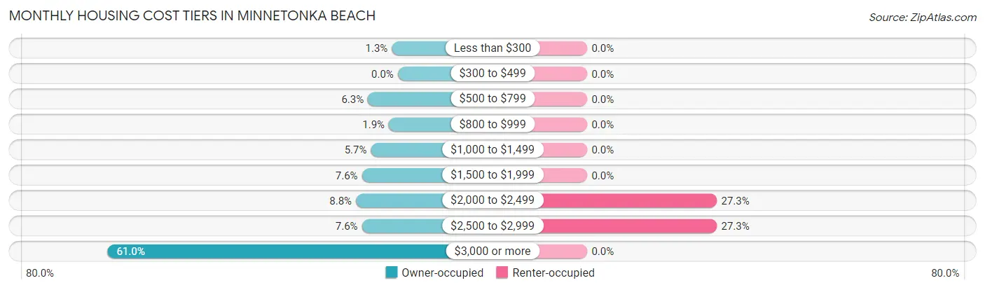 Monthly Housing Cost Tiers in Minnetonka Beach