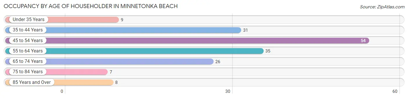 Occupancy by Age of Householder in Minnetonka Beach