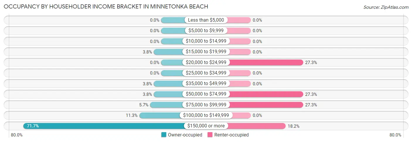 Occupancy by Householder Income Bracket in Minnetonka Beach