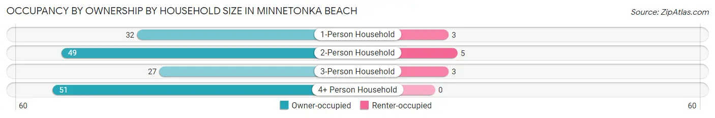 Occupancy by Ownership by Household Size in Minnetonka Beach