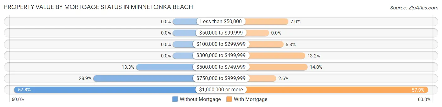 Property Value by Mortgage Status in Minnetonka Beach