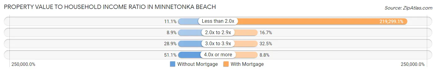 Property Value to Household Income Ratio in Minnetonka Beach