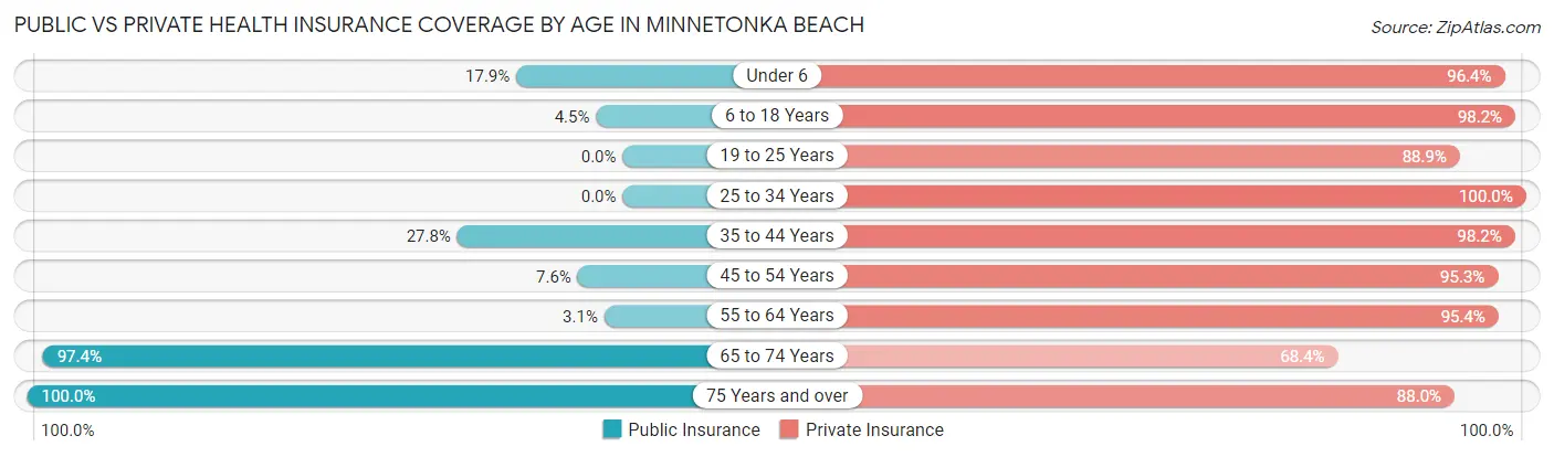 Public vs Private Health Insurance Coverage by Age in Minnetonka Beach