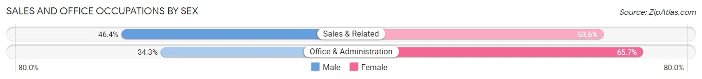 Sales and Office Occupations by Sex in Minnetonka Beach