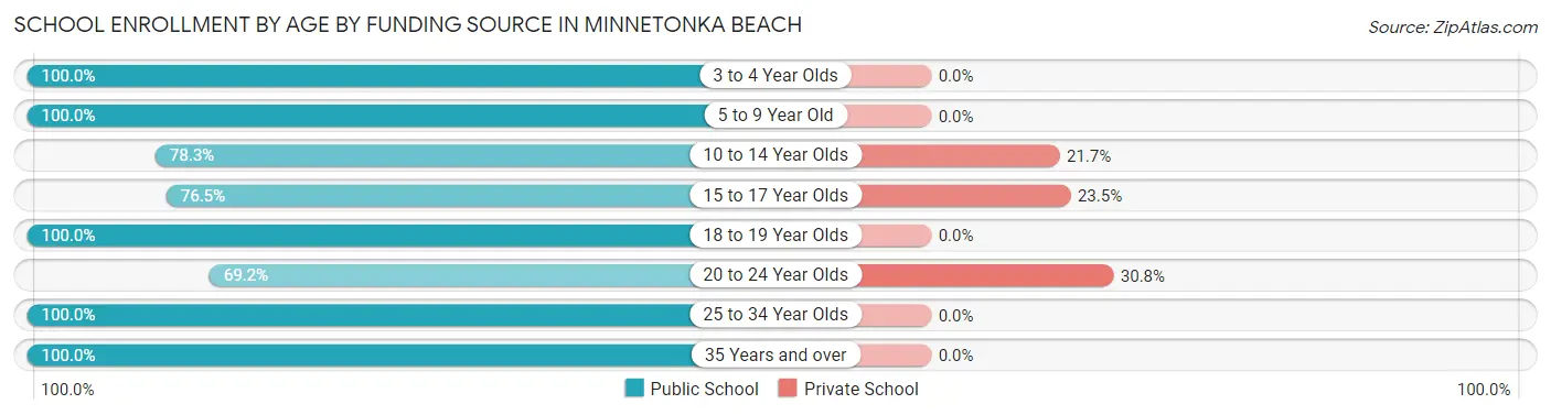 School Enrollment by Age by Funding Source in Minnetonka Beach