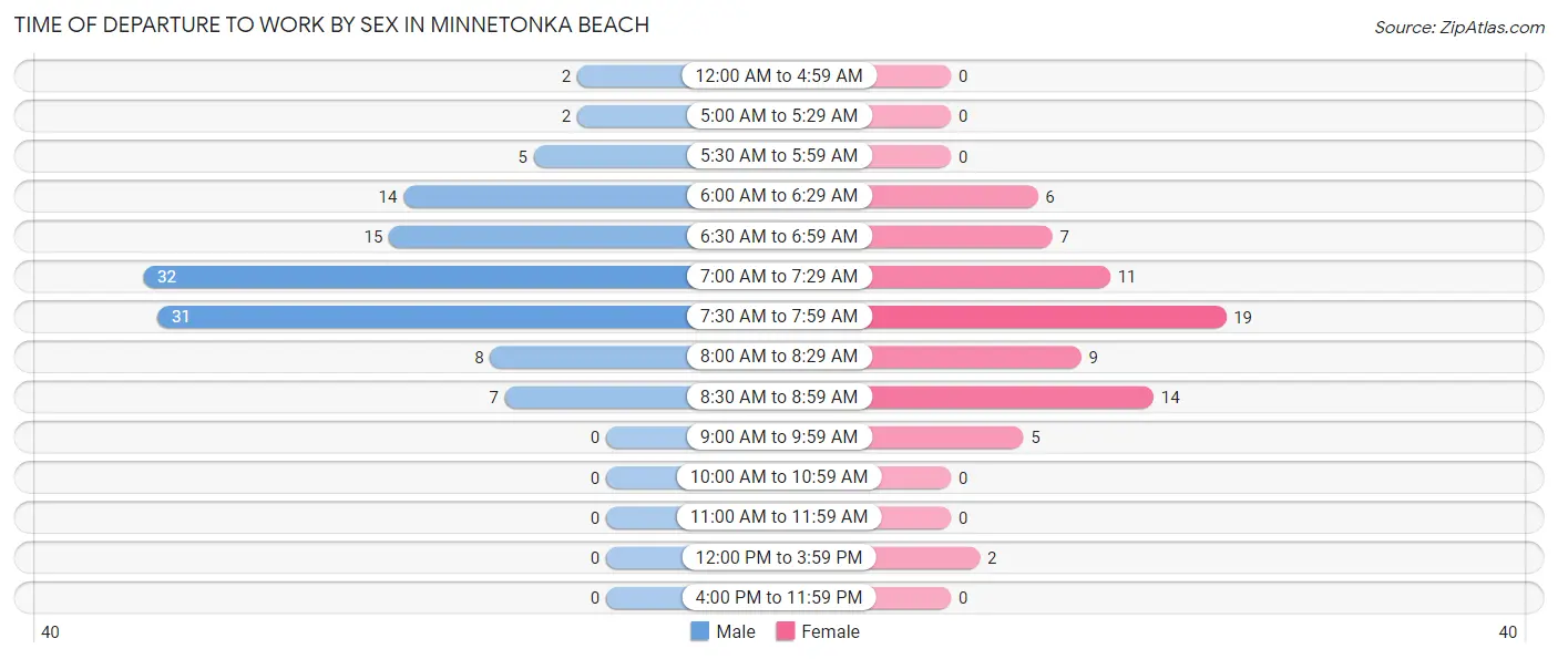 Time of Departure to Work by Sex in Minnetonka Beach