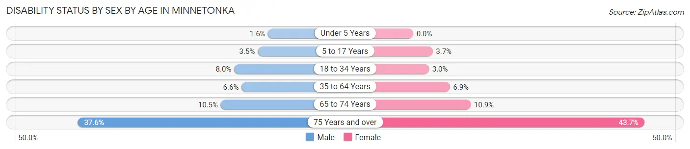 Disability Status by Sex by Age in Minnetonka