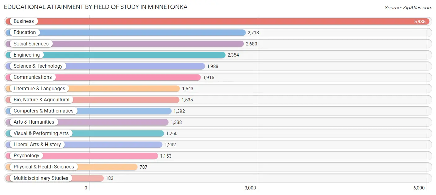 Educational Attainment by Field of Study in Minnetonka