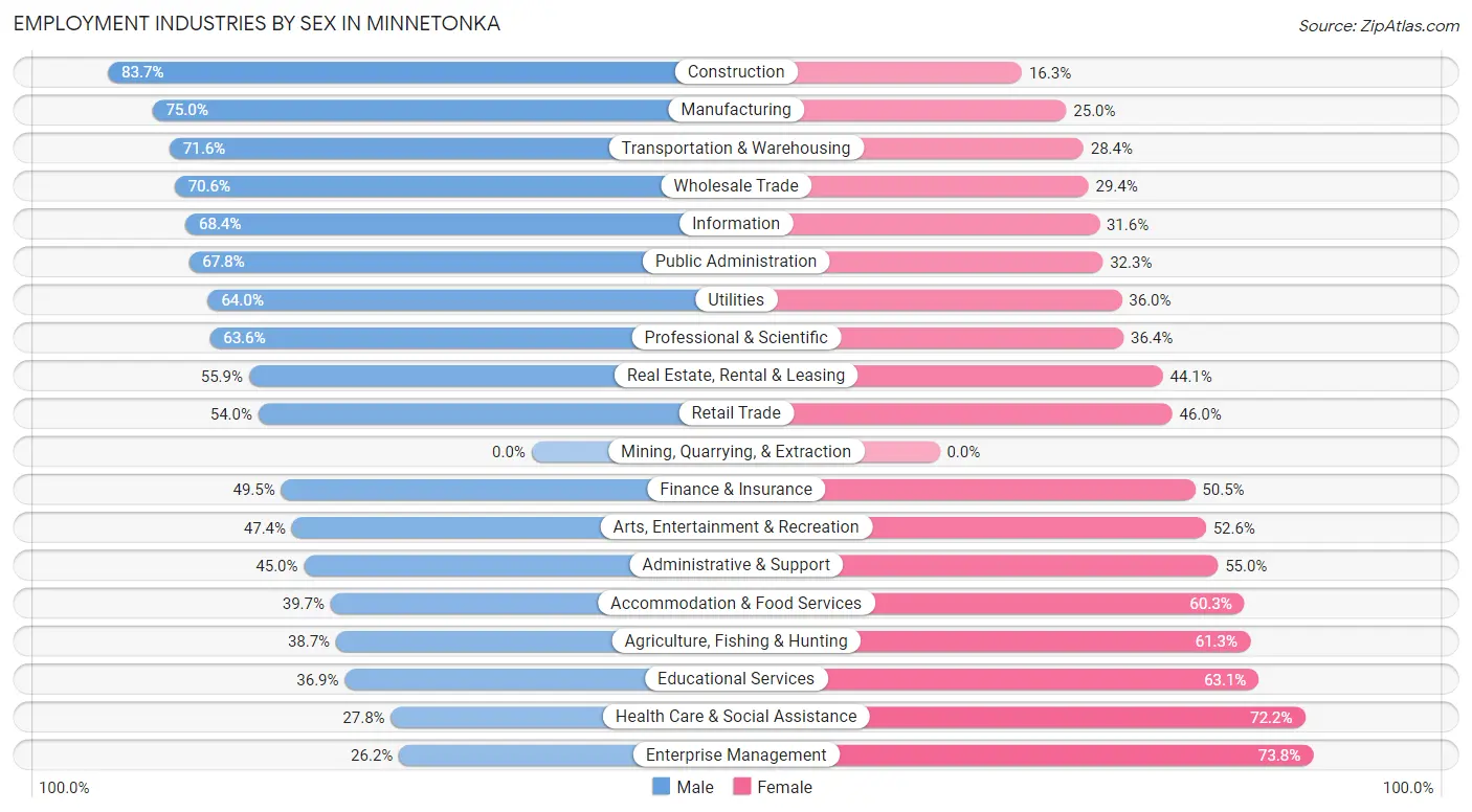 Employment Industries by Sex in Minnetonka