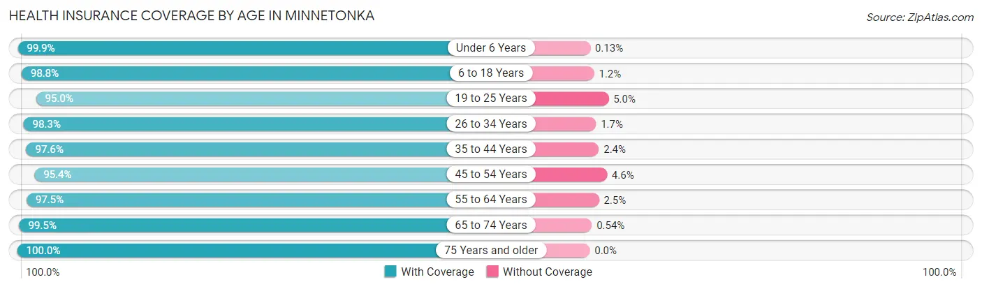 Health Insurance Coverage by Age in Minnetonka
