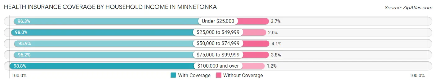 Health Insurance Coverage by Household Income in Minnetonka