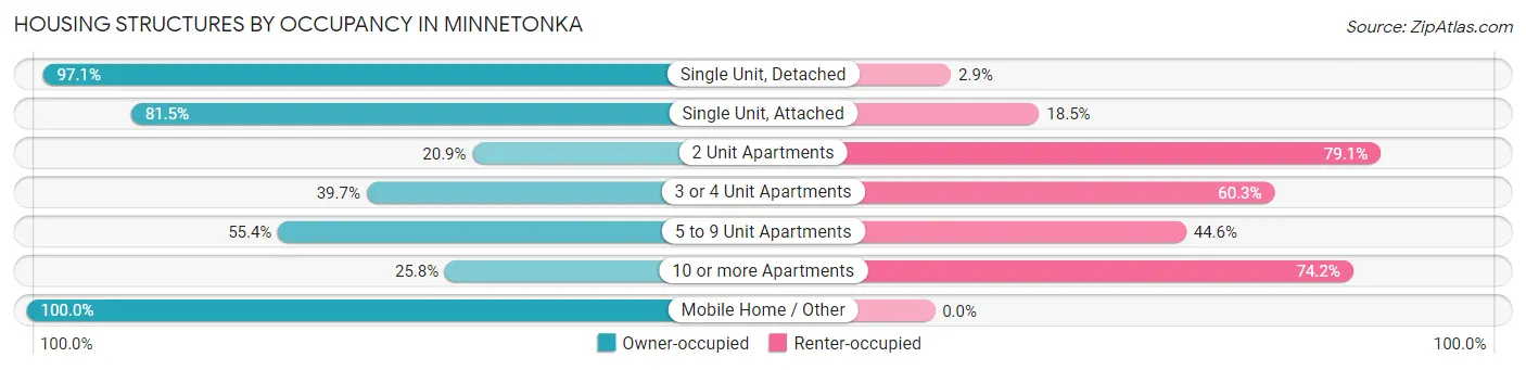 Housing Structures by Occupancy in Minnetonka