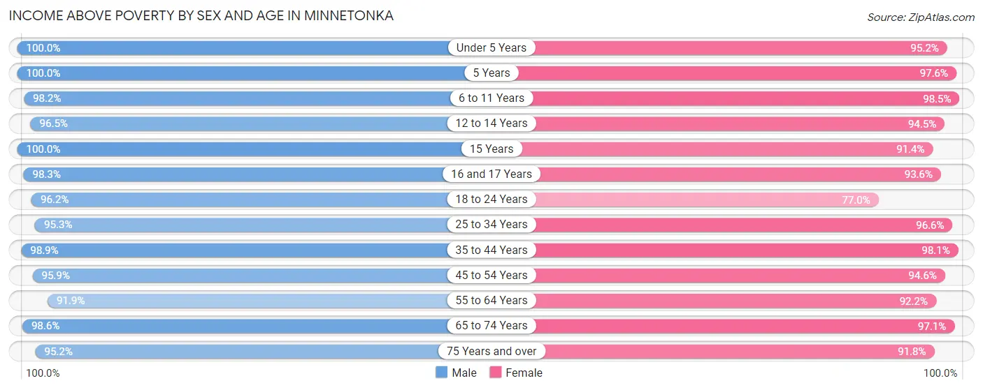 Income Above Poverty by Sex and Age in Minnetonka