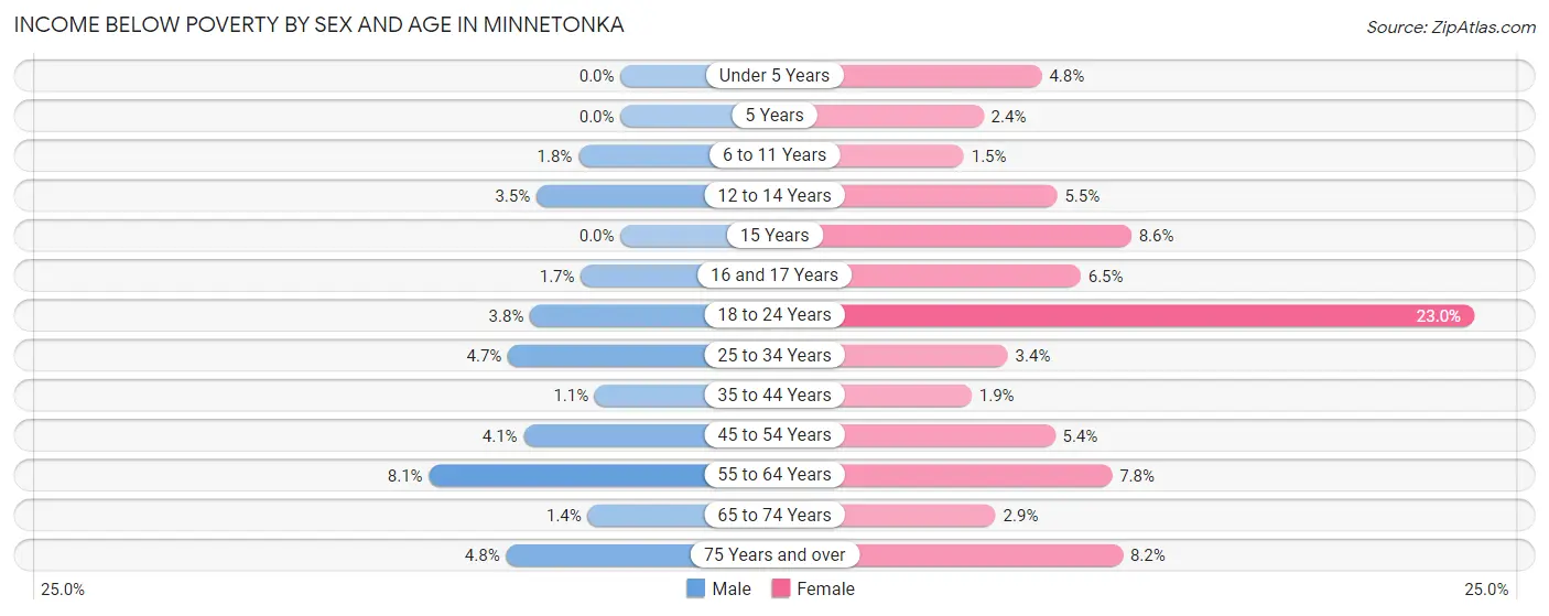 Income Below Poverty by Sex and Age in Minnetonka