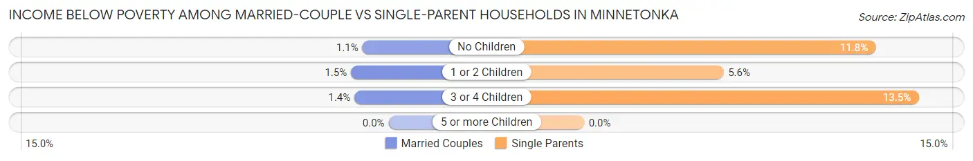 Income Below Poverty Among Married-Couple vs Single-Parent Households in Minnetonka