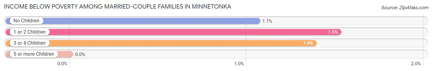 Income Below Poverty Among Married-Couple Families in Minnetonka