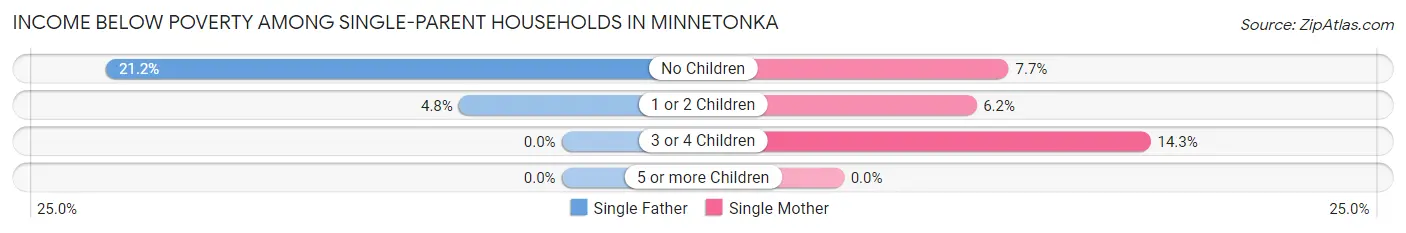 Income Below Poverty Among Single-Parent Households in Minnetonka
