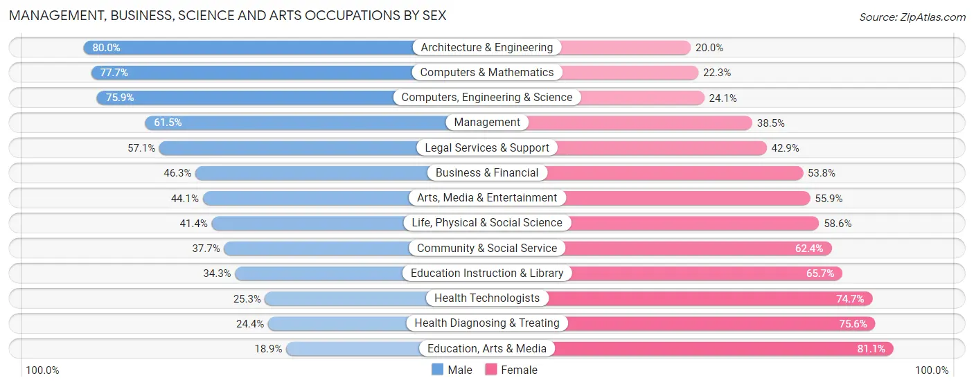 Management, Business, Science and Arts Occupations by Sex in Minnetonka