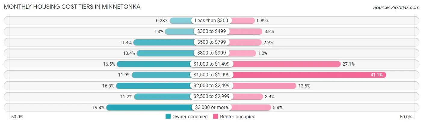 Monthly Housing Cost Tiers in Minnetonka