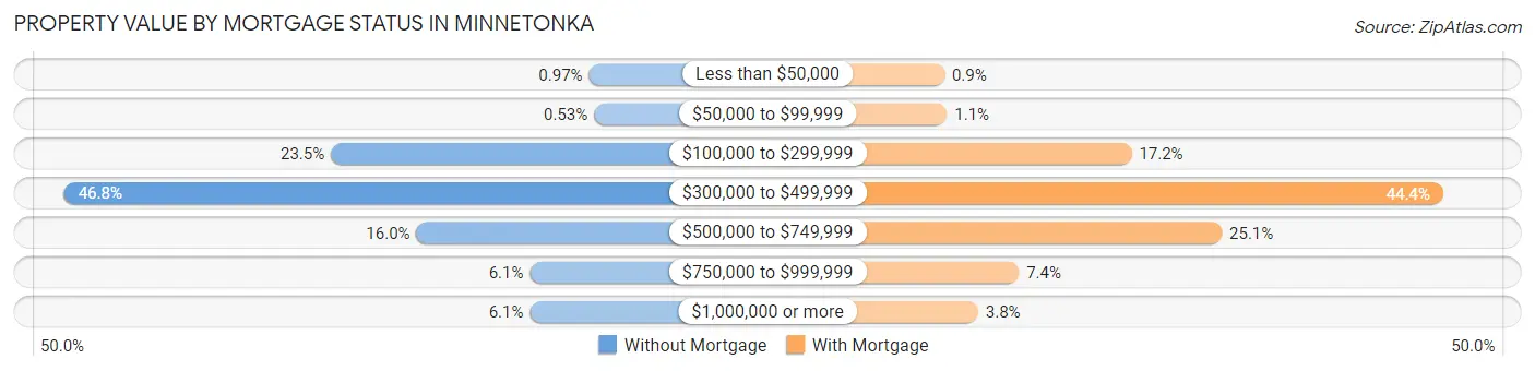 Property Value by Mortgage Status in Minnetonka